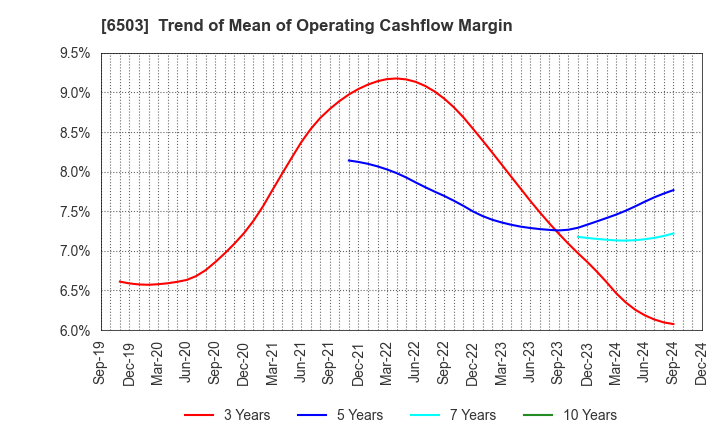 6503 Mitsubishi Electric Corporation: Trend of Mean of Operating Cashflow Margin