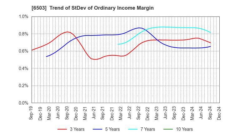 6503 Mitsubishi Electric Corporation: Trend of StDev of Ordinary Income Margin