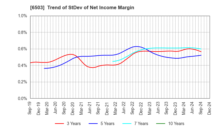 6503 Mitsubishi Electric Corporation: Trend of StDev of Net Income Margin