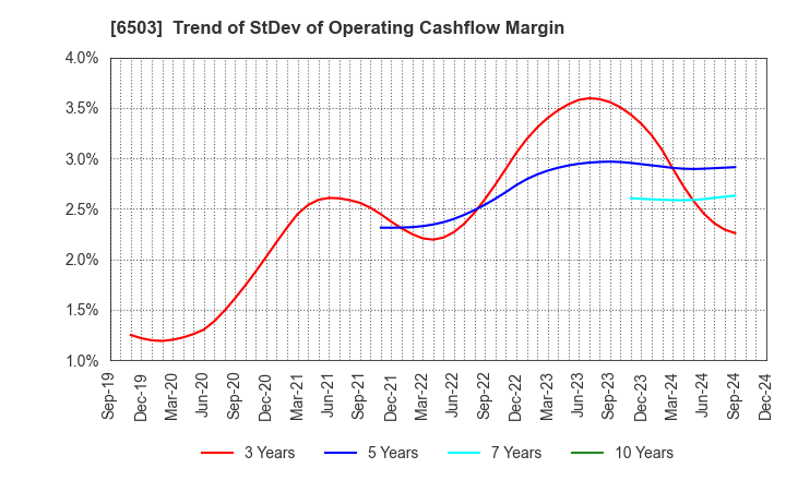 6503 Mitsubishi Electric Corporation: Trend of StDev of Operating Cashflow Margin