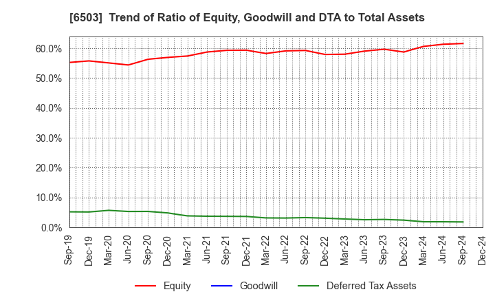 6503 Mitsubishi Electric Corporation: Trend of Ratio of Equity, Goodwill and DTA to Total Assets