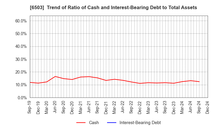 6503 Mitsubishi Electric Corporation: Trend of Ratio of Cash and Interest-Bearing Debt to Total Assets