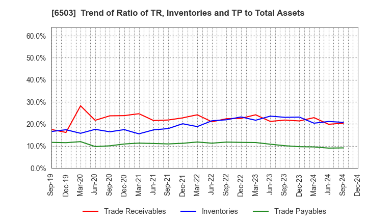 6503 Mitsubishi Electric Corporation: Trend of Ratio of TR, Inventories and TP to Total Assets