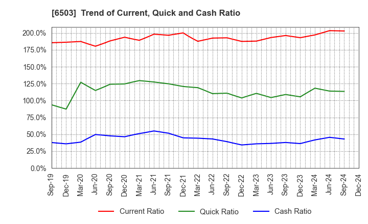 6503 Mitsubishi Electric Corporation: Trend of Current, Quick and Cash Ratio