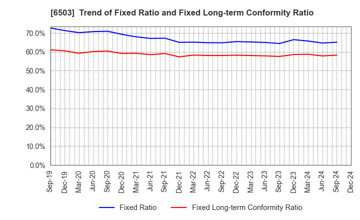 6503 Mitsubishi Electric Corporation: Trend of Fixed Ratio and Fixed Long-term Conformity Ratio