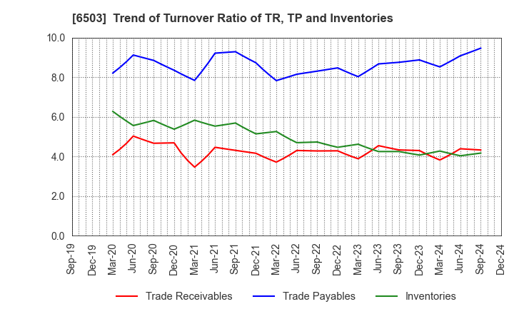 6503 Mitsubishi Electric Corporation: Trend of Turnover Ratio of TR, TP and Inventories