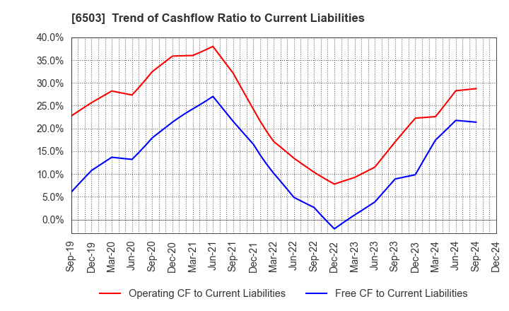 6503 Mitsubishi Electric Corporation: Trend of Cashflow Ratio to Current Liabilities