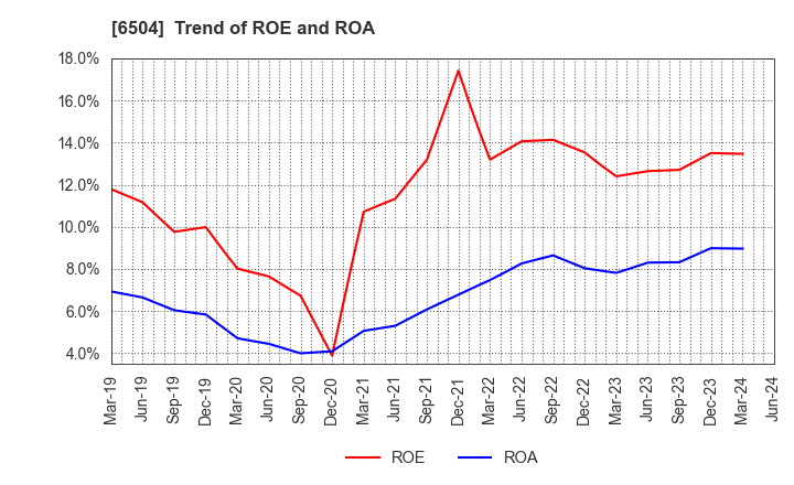 6504 FUJI ELECTRIC CO.,LTD.: Trend of ROE and ROA