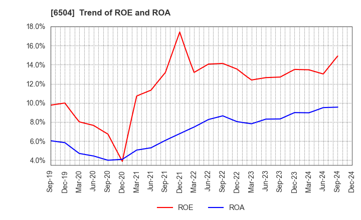 6504 FUJI ELECTRIC CO.,LTD.: Trend of ROE and ROA