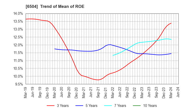 6504 FUJI ELECTRIC CO.,LTD.: Trend of Mean of ROE