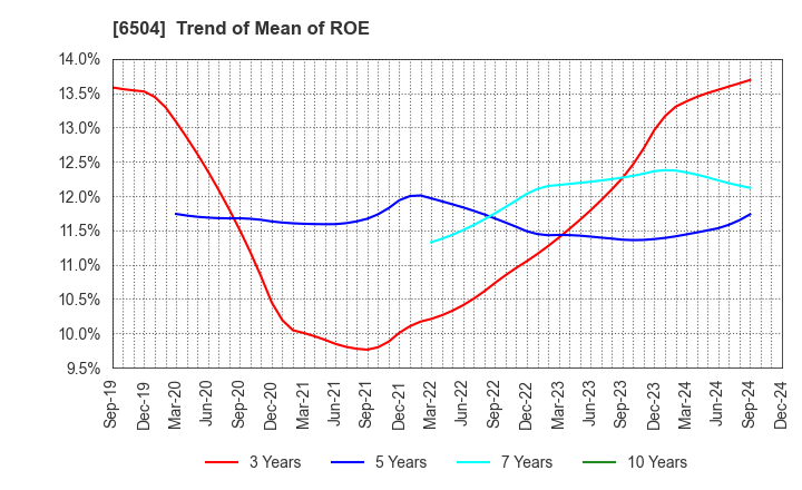 6504 FUJI ELECTRIC CO.,LTD.: Trend of Mean of ROE