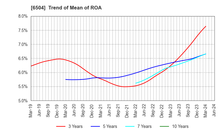 6504 FUJI ELECTRIC CO.,LTD.: Trend of Mean of ROA