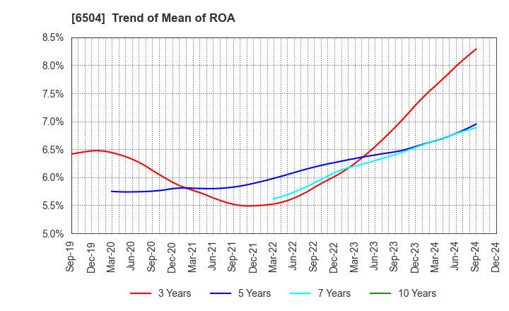 6504 FUJI ELECTRIC CO.,LTD.: Trend of Mean of ROA