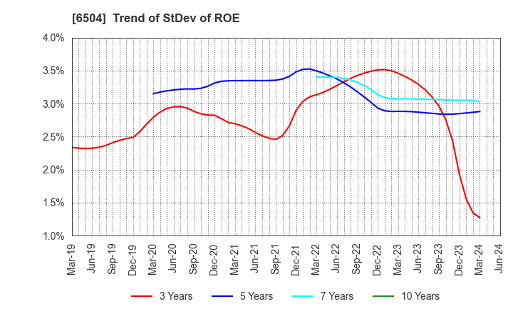 6504 FUJI ELECTRIC CO.,LTD.: Trend of StDev of ROE