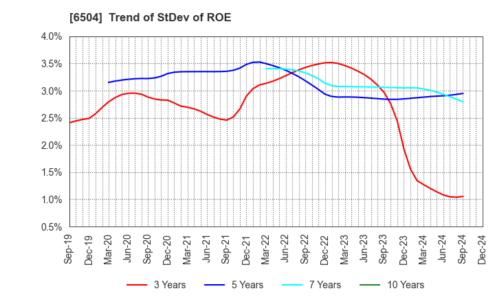 6504 FUJI ELECTRIC CO.,LTD.: Trend of StDev of ROE