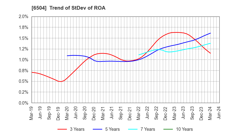 6504 FUJI ELECTRIC CO.,LTD.: Trend of StDev of ROA