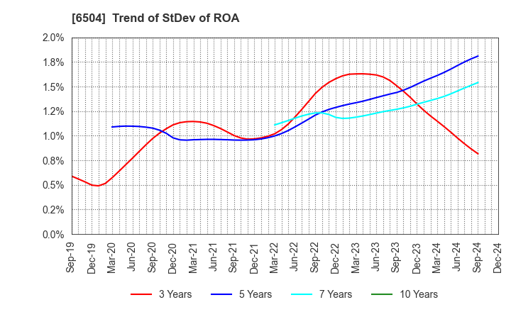 6504 FUJI ELECTRIC CO.,LTD.: Trend of StDev of ROA