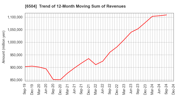 6504 FUJI ELECTRIC CO.,LTD.: Trend of 12-Month Moving Sum of Revenues