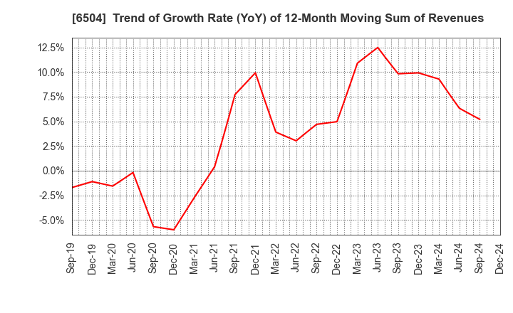 6504 FUJI ELECTRIC CO.,LTD.: Trend of Growth Rate (YoY) of 12-Month Moving Sum of Revenues