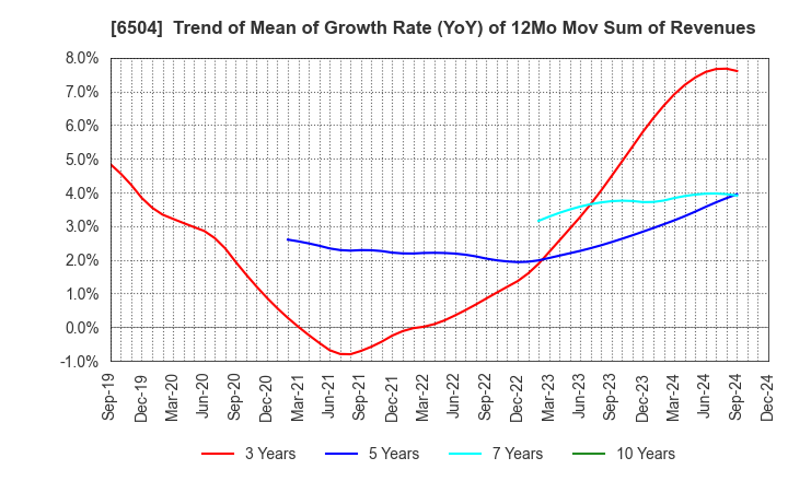 6504 FUJI ELECTRIC CO.,LTD.: Trend of Mean of Growth Rate (YoY) of 12Mo Mov Sum of Revenues