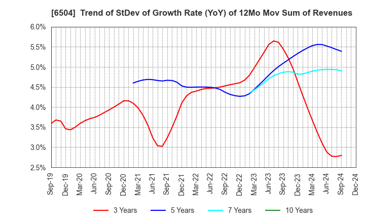 6504 FUJI ELECTRIC CO.,LTD.: Trend of StDev of Growth Rate (YoY) of 12Mo Mov Sum of Revenues