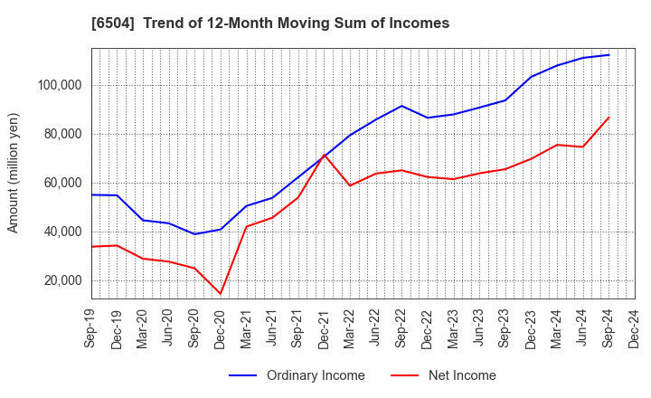 6504 FUJI ELECTRIC CO.,LTD.: Trend of 12-Month Moving Sum of Incomes