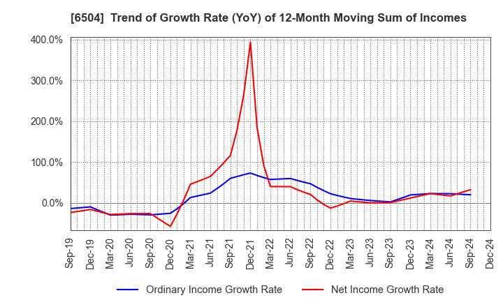 6504 FUJI ELECTRIC CO.,LTD.: Trend of Growth Rate (YoY) of 12-Month Moving Sum of Incomes