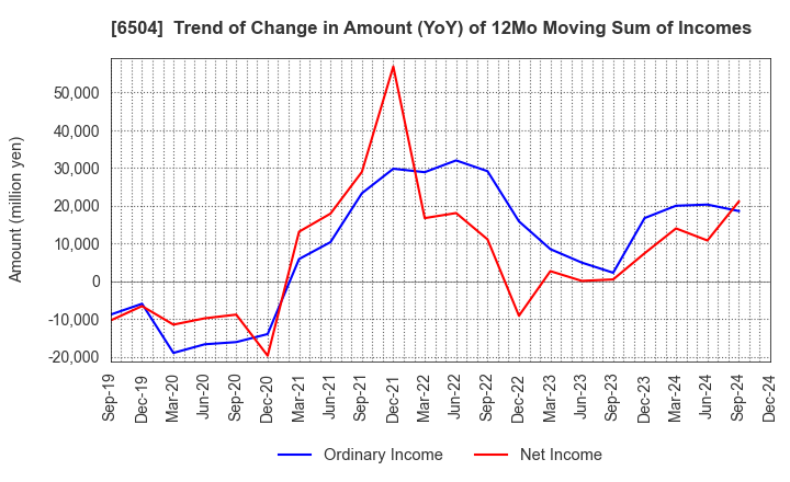 6504 FUJI ELECTRIC CO.,LTD.: Trend of Change in Amount (YoY) of 12Mo Moving Sum of Incomes