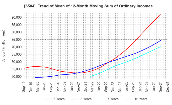 6504 FUJI ELECTRIC CO.,LTD.: Trend of Mean of 12-Month Moving Sum of Ordinary Incomes