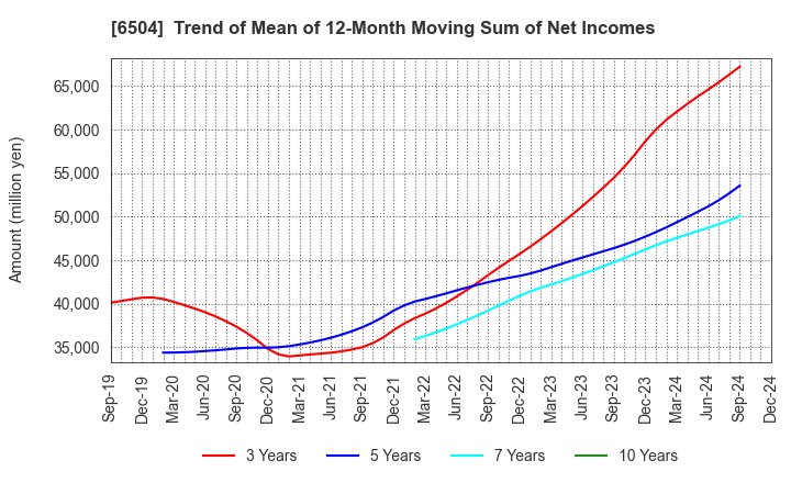 6504 FUJI ELECTRIC CO.,LTD.: Trend of Mean of 12-Month Moving Sum of Net Incomes