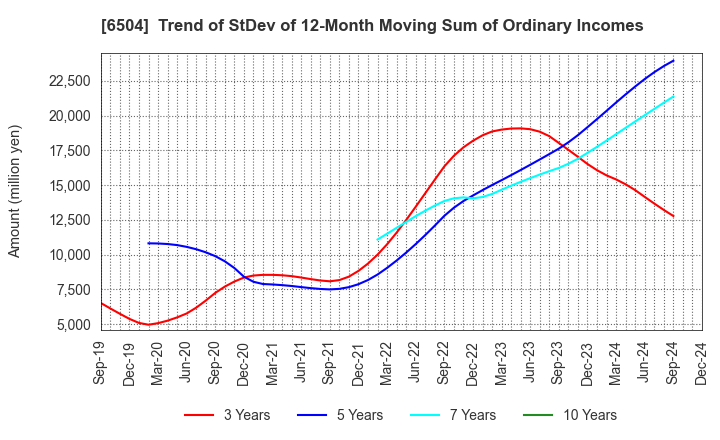 6504 FUJI ELECTRIC CO.,LTD.: Trend of StDev of 12-Month Moving Sum of Ordinary Incomes