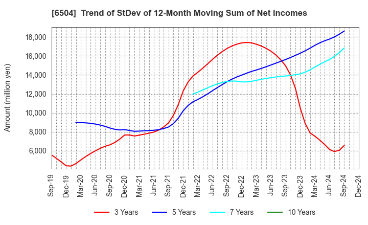 6504 FUJI ELECTRIC CO.,LTD.: Trend of StDev of 12-Month Moving Sum of Net Incomes