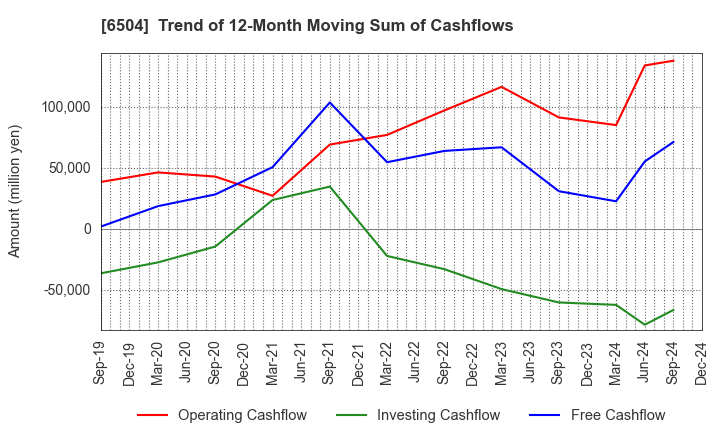 6504 FUJI ELECTRIC CO.,LTD.: Trend of 12-Month Moving Sum of Cashflows