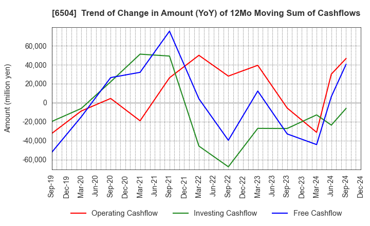 6504 FUJI ELECTRIC CO.,LTD.: Trend of Change in Amount (YoY) of 12Mo Moving Sum of Cashflows