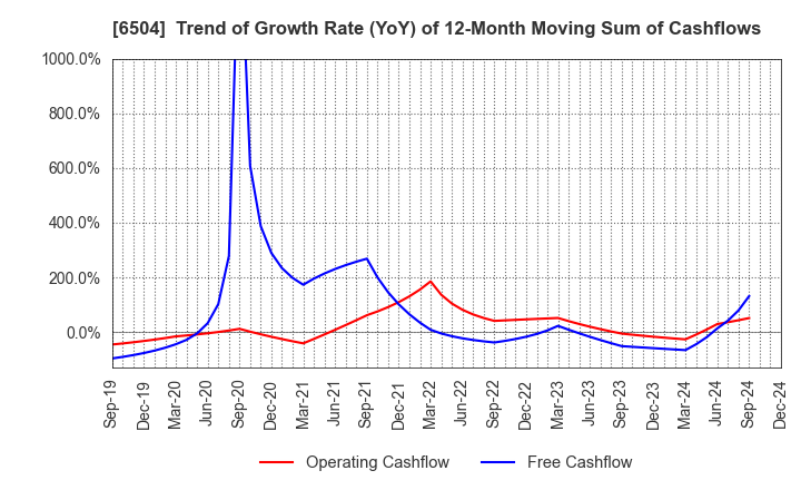 6504 FUJI ELECTRIC CO.,LTD.: Trend of Growth Rate (YoY) of 12-Month Moving Sum of Cashflows