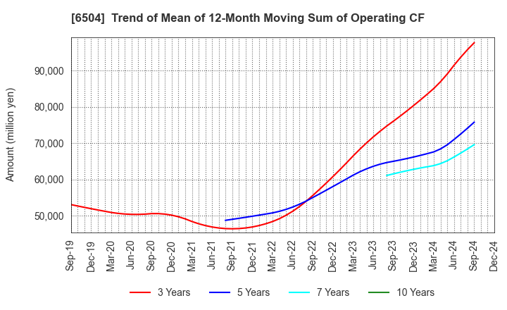 6504 FUJI ELECTRIC CO.,LTD.: Trend of Mean of 12-Month Moving Sum of Operating CF