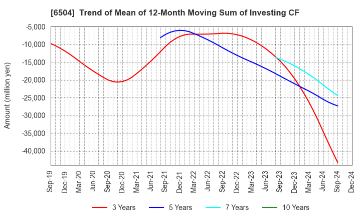 6504 FUJI ELECTRIC CO.,LTD.: Trend of Mean of 12-Month Moving Sum of Investing CF