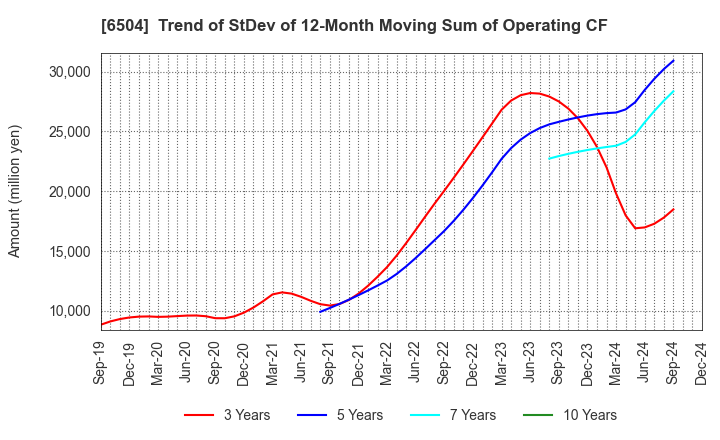 6504 FUJI ELECTRIC CO.,LTD.: Trend of StDev of 12-Month Moving Sum of Operating CF