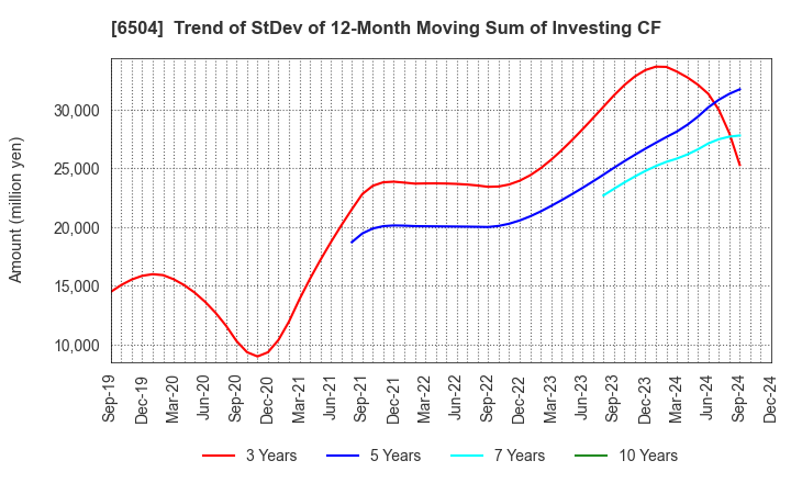 6504 FUJI ELECTRIC CO.,LTD.: Trend of StDev of 12-Month Moving Sum of Investing CF