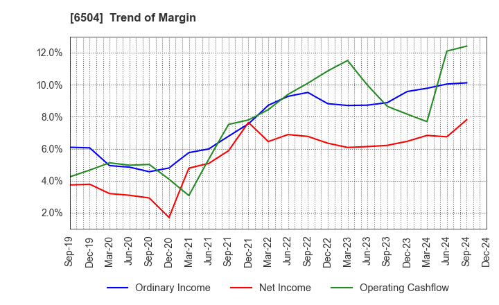 6504 FUJI ELECTRIC CO.,LTD.: Trend of Margin