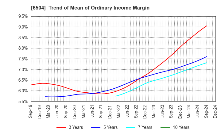 6504 FUJI ELECTRIC CO.,LTD.: Trend of Mean of Ordinary Income Margin