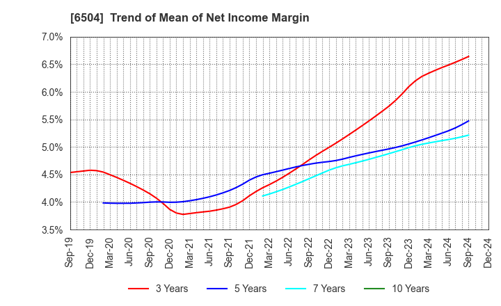 6504 FUJI ELECTRIC CO.,LTD.: Trend of Mean of Net Income Margin