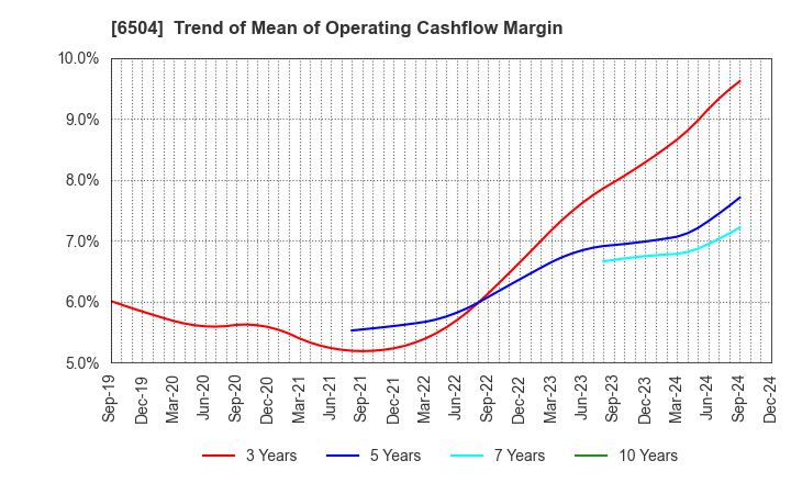 6504 FUJI ELECTRIC CO.,LTD.: Trend of Mean of Operating Cashflow Margin