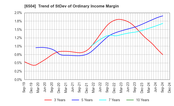 6504 FUJI ELECTRIC CO.,LTD.: Trend of StDev of Ordinary Income Margin