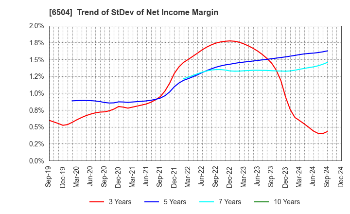 6504 FUJI ELECTRIC CO.,LTD.: Trend of StDev of Net Income Margin