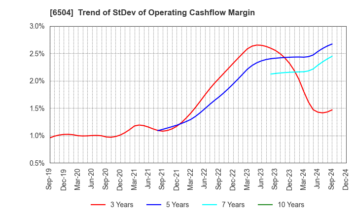 6504 FUJI ELECTRIC CO.,LTD.: Trend of StDev of Operating Cashflow Margin