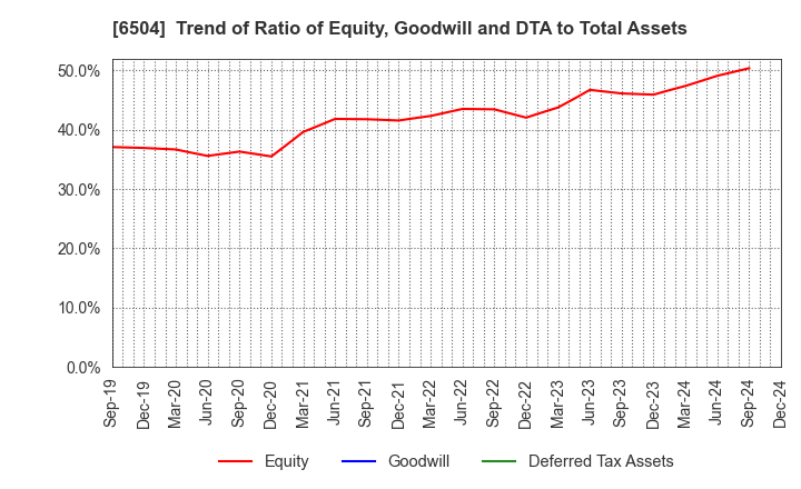 6504 FUJI ELECTRIC CO.,LTD.: Trend of Ratio of Equity, Goodwill and DTA to Total Assets