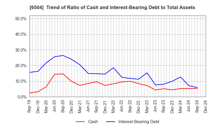 6504 FUJI ELECTRIC CO.,LTD.: Trend of Ratio of Cash and Interest-Bearing Debt to Total Assets