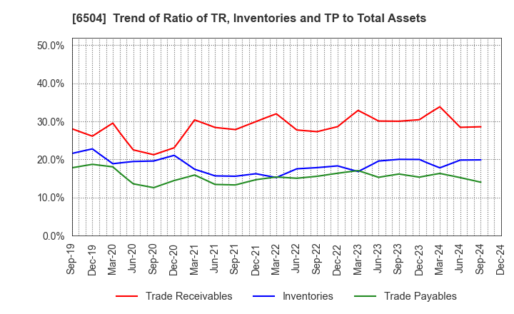 6504 FUJI ELECTRIC CO.,LTD.: Trend of Ratio of TR, Inventories and TP to Total Assets