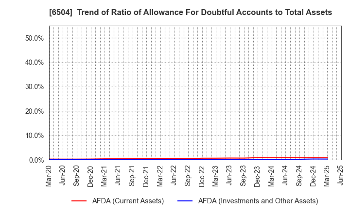 6504 FUJI ELECTRIC CO.,LTD.: Trend of Ratio of Allowance For Doubtful Accounts to Total Assets